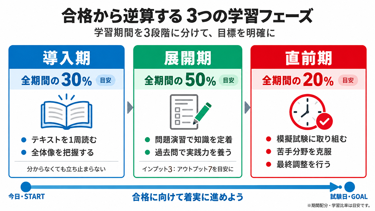 学習フェーズ分割のイメージ図